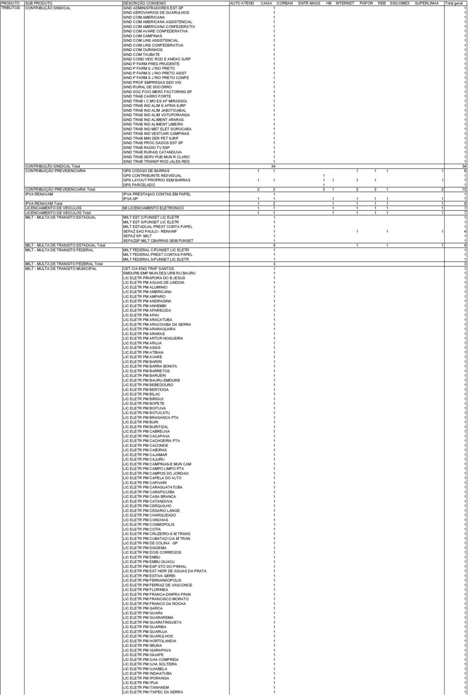 ASSISTENCIAL 1 1 SIND COM LINS CONFEDERATIVA 1 1 SIND COM OURINHOS 1 1 SIND COM TAUBATE 1 1 SIND COND VEIC ROD E ANEXO SJRP 1 1 SIND P FARM PRES PRUDENTE 1 1 SIND P FARM S J RIO PRETO 1 1 SIND P FARM