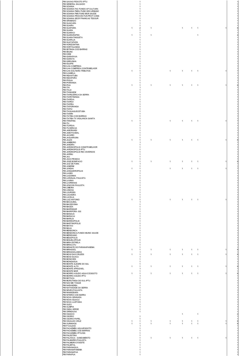 GUARUJA 1 1 PM GUATAPARA 1 1 PM HORIZONTINA 1 1 PM HORTOLANDIA 1 1 PM IBITINGA COD BARRAS 1 1 PM IBIUNA 1 1 PM ICEM 1 1 PM IGARAPAVA 1 1 PM IGARATA 1 1 PM IGREJINHA 1 1 PM IGUAPE 1 1 PM ILHA COMPRIDA