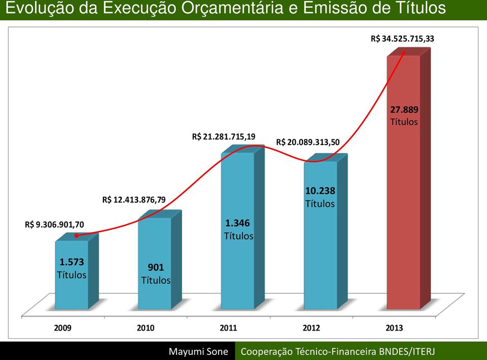 889 Títulos R$ 9.306.901,70 1.573 Títulos R$ 12.413.