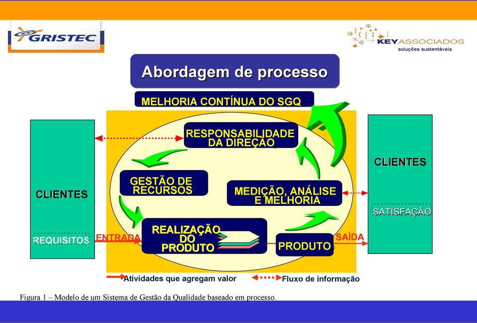 ENTRADA DO SAÍDA PRODUTO PRODUTO CLIENTES SATISFAÇÃO SATISFAÇÃO Atividades que agregam