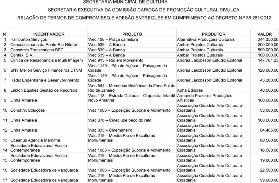 350,00 2 Concessionária da Ponte Rio-Niterói Wec 539 A Banda Ambar Projetos 3 Consórcio Transcarioca BRT Wec 539 A Banda Ambar Projetos 500.000,00 4 Contax S.A. Wec 539 A Banda Ambar Projetos 5 Clínica de Ressonância e Multi Imagem Wec 913 Rio em Movimento Andrea Jakobsson Estúdio Editorial 147.