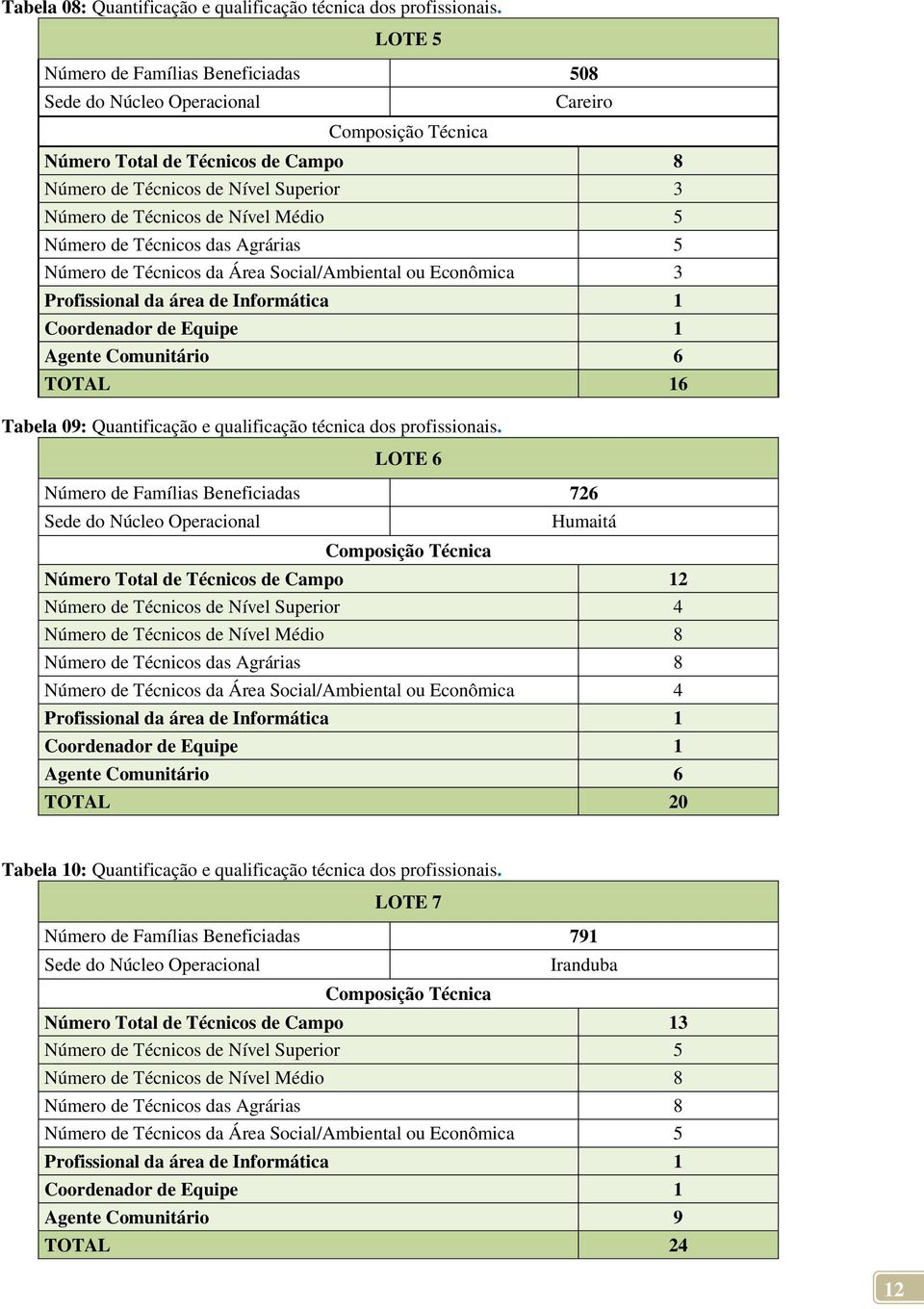 Médio 5 Número de Técnicos das Agrárias 5 Número de Técnicos da Área Social/Ambiental ou Econômica 3 Profissional da área de Informática 1 Coordenador de Equipe 1 Agente Comunitário 6 TOTAL 16 Tabela