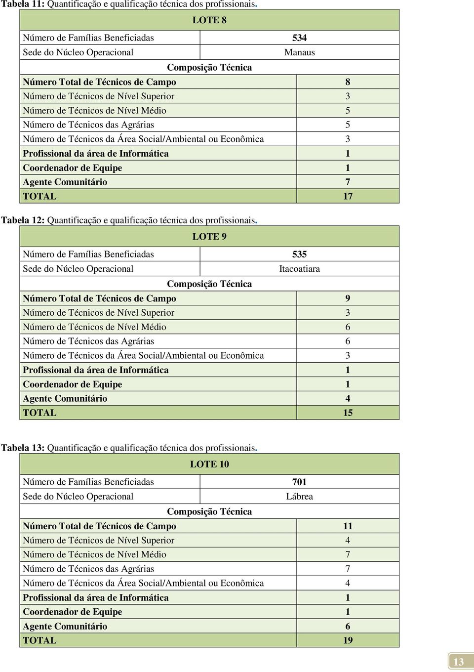 Médio 5 Número de Técnicos das Agrárias 5 Número de Técnicos da Área Social/Ambiental ou Econômica 3 Profissional da área de Informática 1 Coordenador de Equipe 1 Agente Comunitário 7 TOTAL 17 Tabela