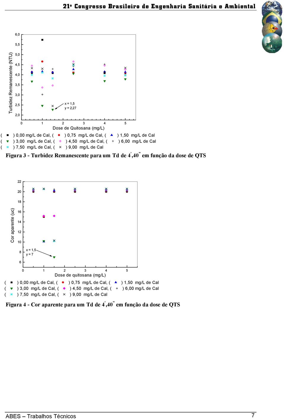 QTS 22 20 18 Cor aparente (uc) 16 14 12 10 8 x = 1,5 y = 7 6 0 1 2 3 4 5 Dose de quitosana (mg/l) ( ) 0,00 mg/l de Cal, ( ) 0,75 mg/l de Cal, ( ) 1,50 mg/l de Cal ( ) 3,00 mg/l de