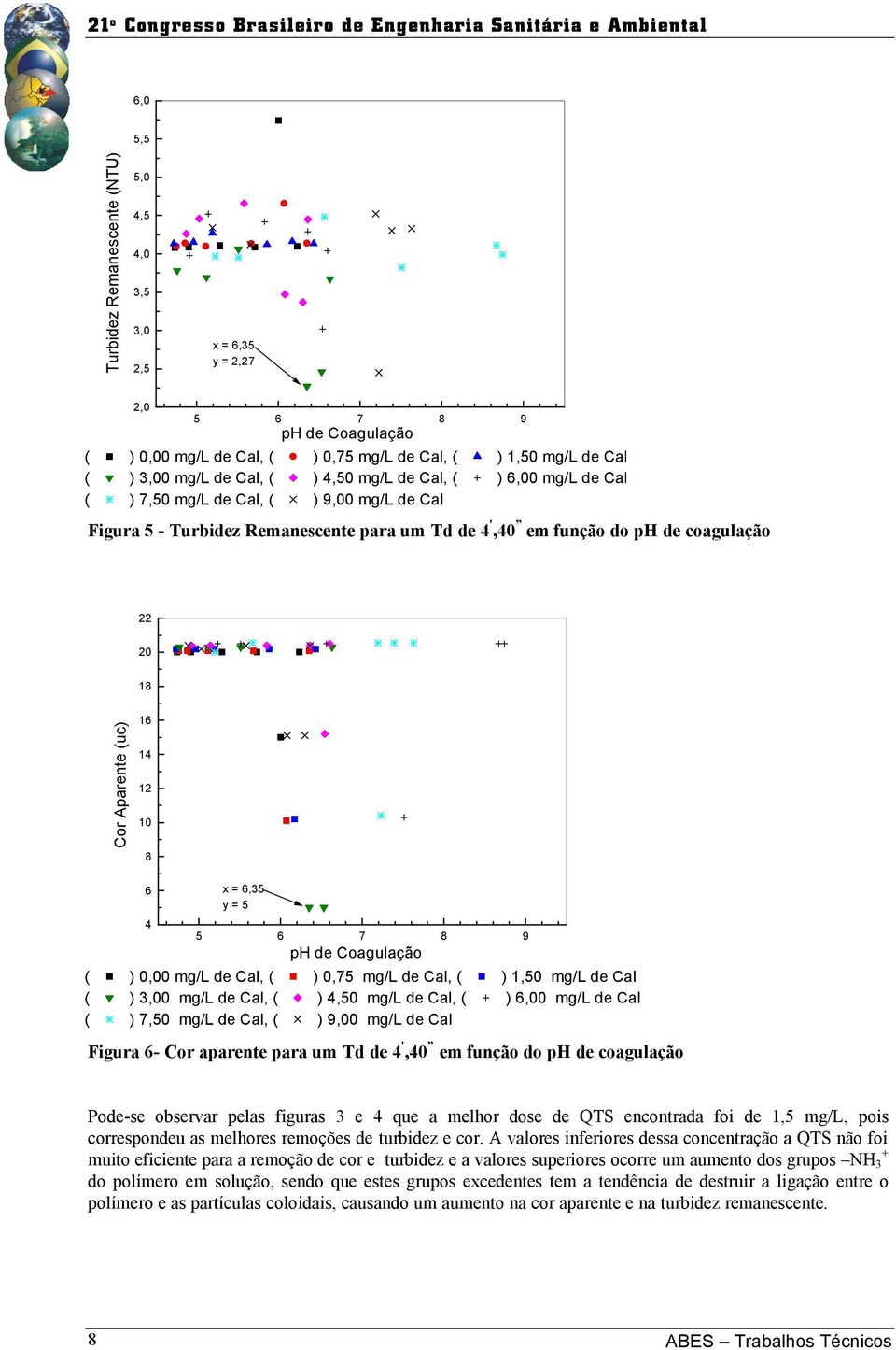 12 10 8 6 4 x = 6,35 y = 5 5 6 7 8 9 ph de Coagulação ( ) 0,00 mg/l de Cal, ( ) 0,75 mg/l de Cal, ( ) 1,50 mg/l de Cal ( ) 3,00 mg/l de Cal, ( ) 4,50 mg/l de Cal, ( ) 6,00 mg/l de Cal ( ) 7,50 mg/l