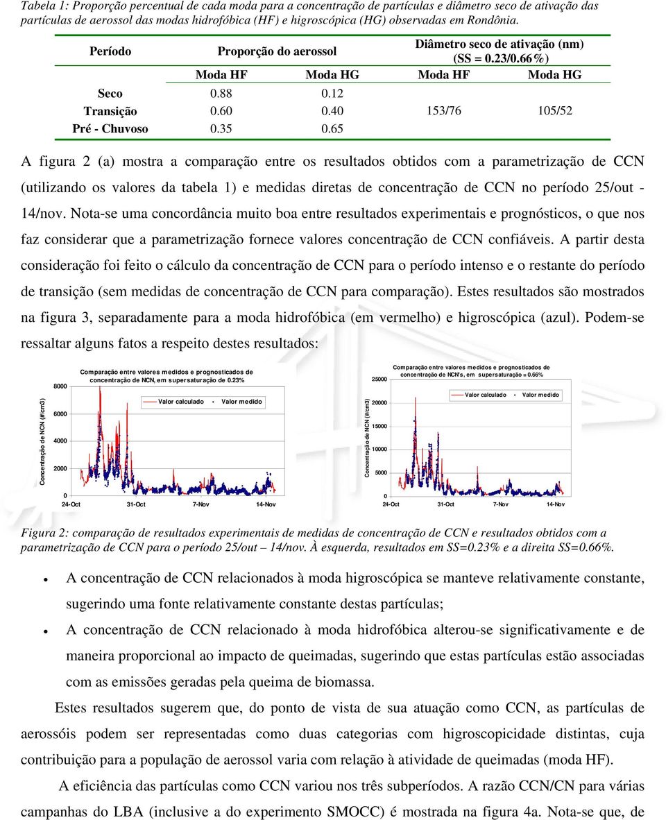 65 153/76 15/52 A figura 2 (a) mostra a comparação entre os resultados obtidos com a parametrização de CCN (utilizando os valores da tabela 1) e medidas diretas de concentração de CCN no período