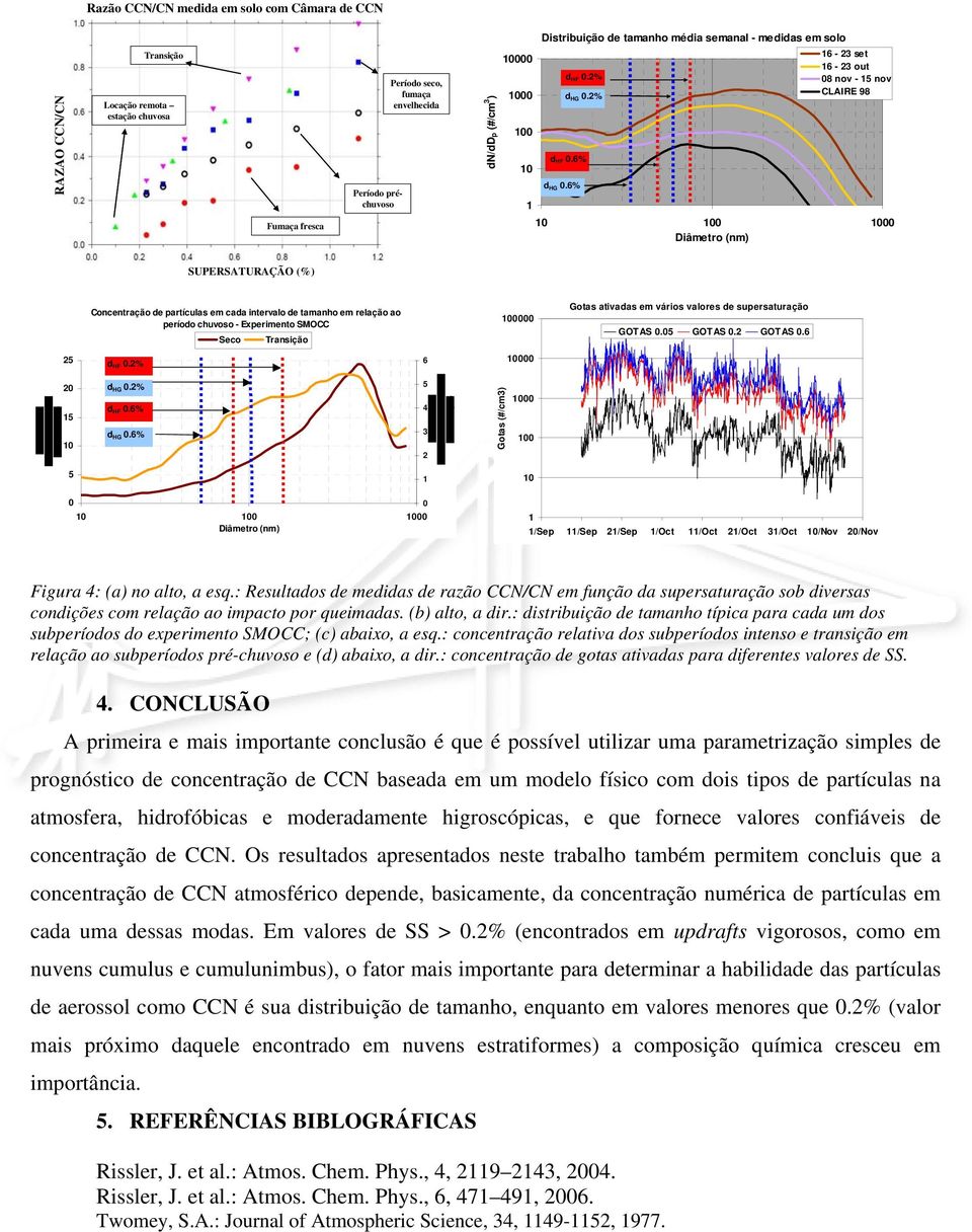 2% 16-23 set 16-23 out 8 nov - 15 nov CLAIRE 98 1 1 1 Diâmetro (nm) SUPERSATURAÇÃO (%) Concentração de partículas em cada intervalo de tamanho em relação ao período chuvoso - Experimento SMOCC Seco
