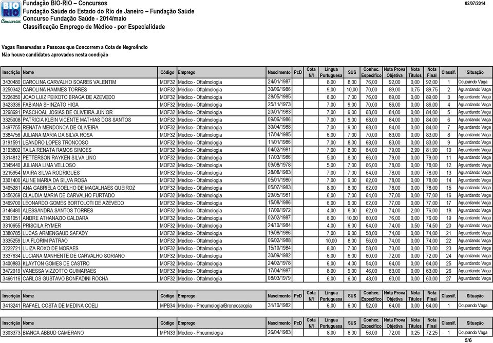 30/06/1986 9,00 10,00 70,00 89,00 0,75 89,75 2 Aguardando Vaga 3226050 JOAO LUIZ PEIXOTO BRAGA DE AZEVEDO MOF32 Médico - Oftalmologia 28/05/1985 6,00 7,00 76,00 89,00 0,00 89,00 3 Aguardando Vaga