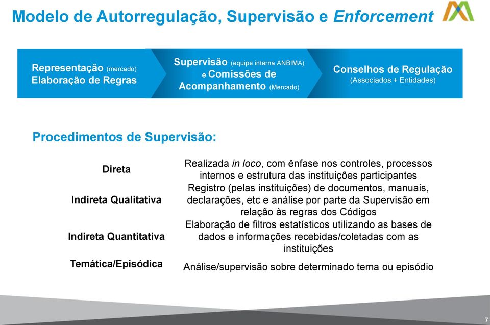 processos internos e estrutura das instituições participantes Registro (pelas instituições) de documentos, manuais, declarações, etc e análise por parte da Supervisão em relação às