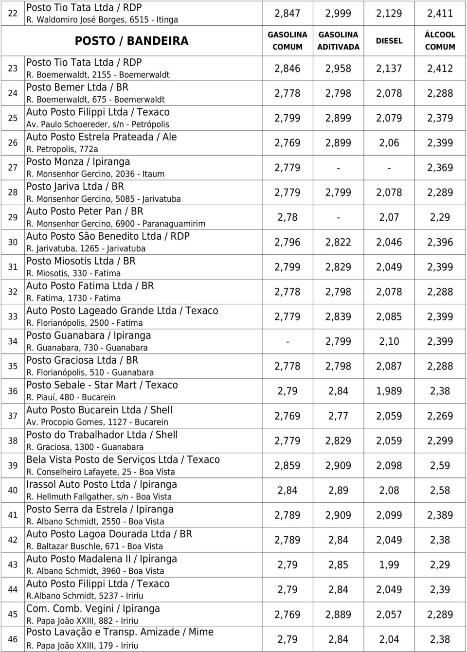 Paulo Schoereder, s/n - Petrópolis 2,799 2,899 2,079 2,379 26 Auto Posto Estrela Prateada / Ale 2,769 2,899 2,06 2,399 R. Petropolis, 772a 27 Posto Monza / Ipiranga 2,779 - - 2,369 R.