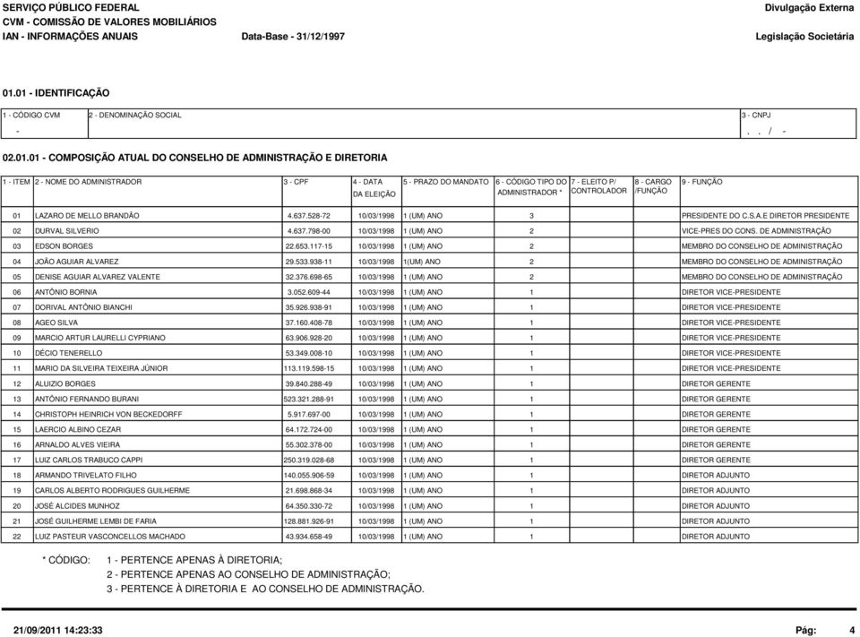 ELEIÇÃO 6 CÓDIGO TIPO DO 7 ELEITO P/ 8 CARGO 9 FUNÇÃO ADMINISTRADOR * CONTROLADOR /FUNÇÃO 01 LAZARO DE MELLO BRANDÃO 4.637.52872 10/03/1998 1 (UM) ANO 3 PRESIDENTE DO C.S.A.E DIRETOR PRESIDENTE 02 DURVAL SILVERIO 4.