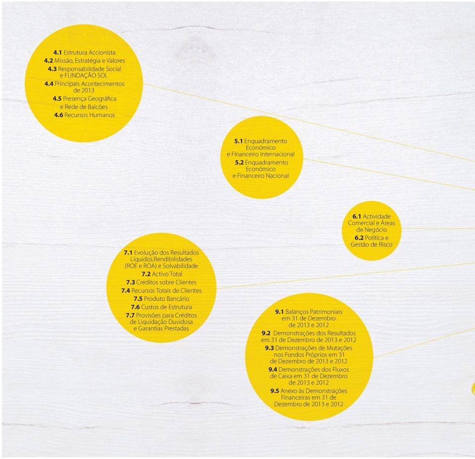 1 Evolução dos Resultados Líquidos,Rendibilidades (ROE e ROA) e Solvabilidade 7.2 Activo Total 7.3 Créditos sobre Clientes 7.4 Recursos Totais de Clientes 7.5 Produto Bancário 7.