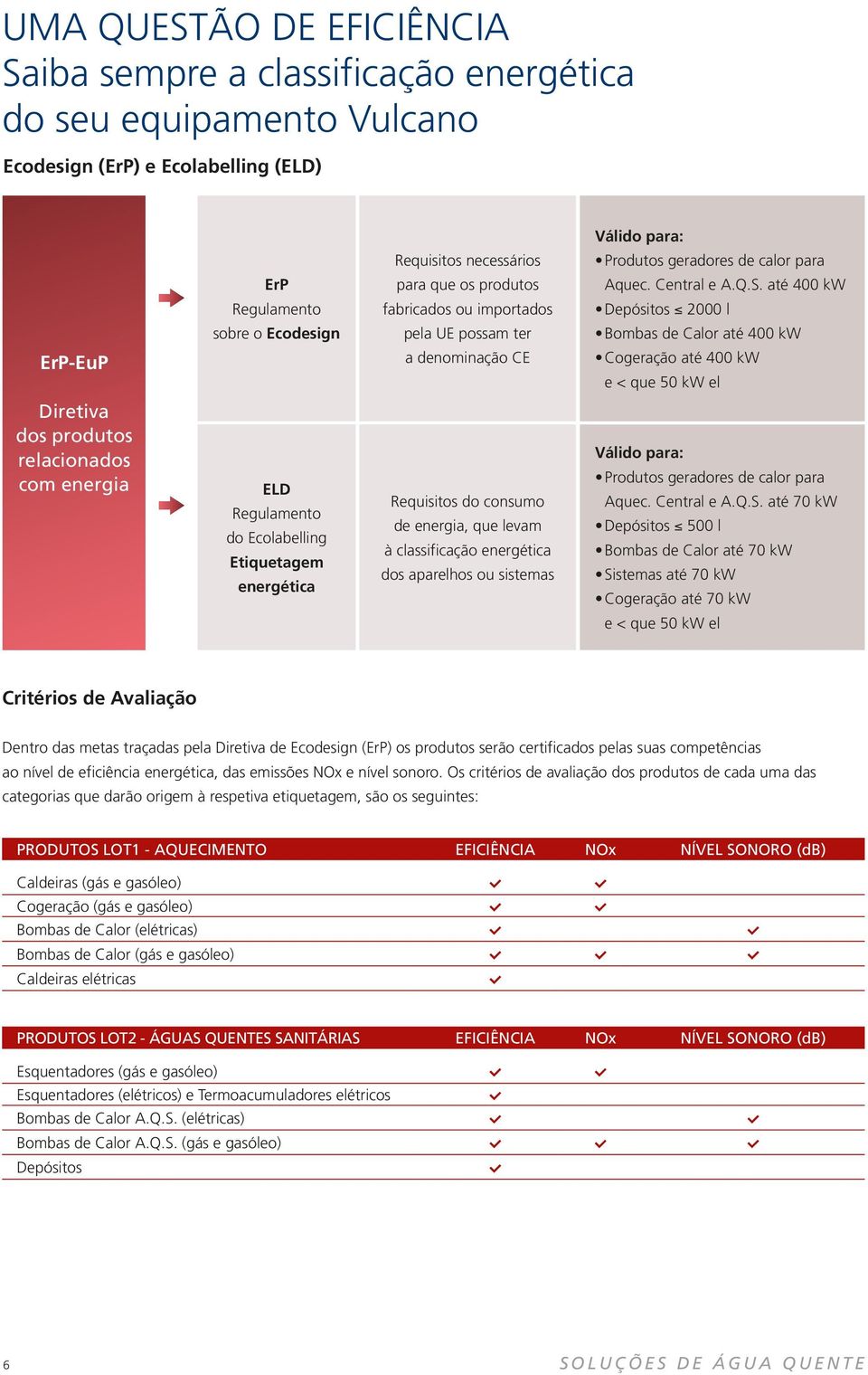 até 400 kw Regulamento fabricados ou importados Depósitos 2000 l sobre o Ecodesign pela UE possam ter Bombas de Calor até 400 kw ErPEuP a denominação CE Cogeração até 400 kw e < que 50 kw el Diretiva