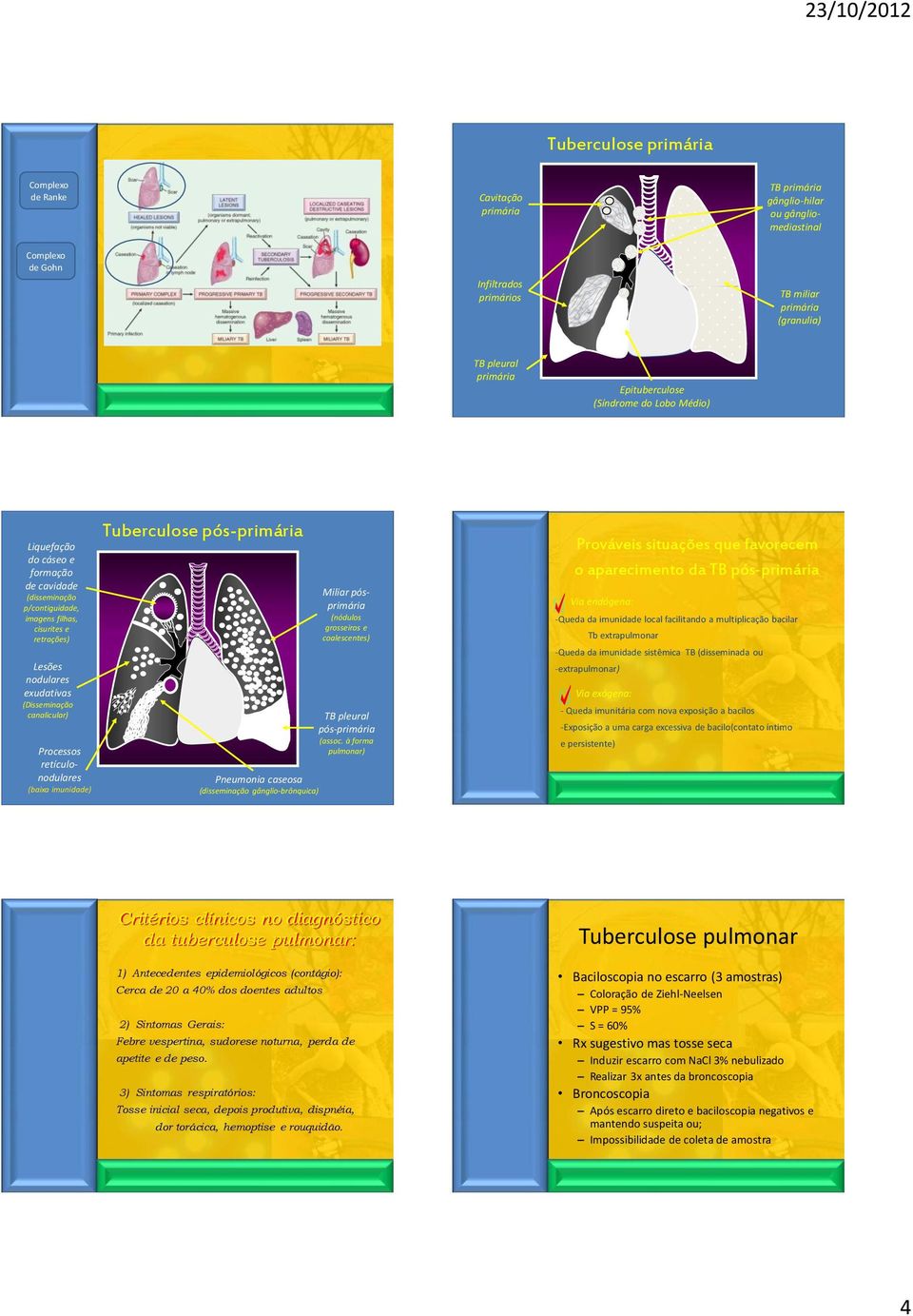 canalicular) Processos retículonodulares (baixa imunidade) Tuberculose pós-primária Pneumonia caseosa (disseminação gânglio-brônquica) Miliar pósprimária (nódulos grosseiros e coalescentes) TB