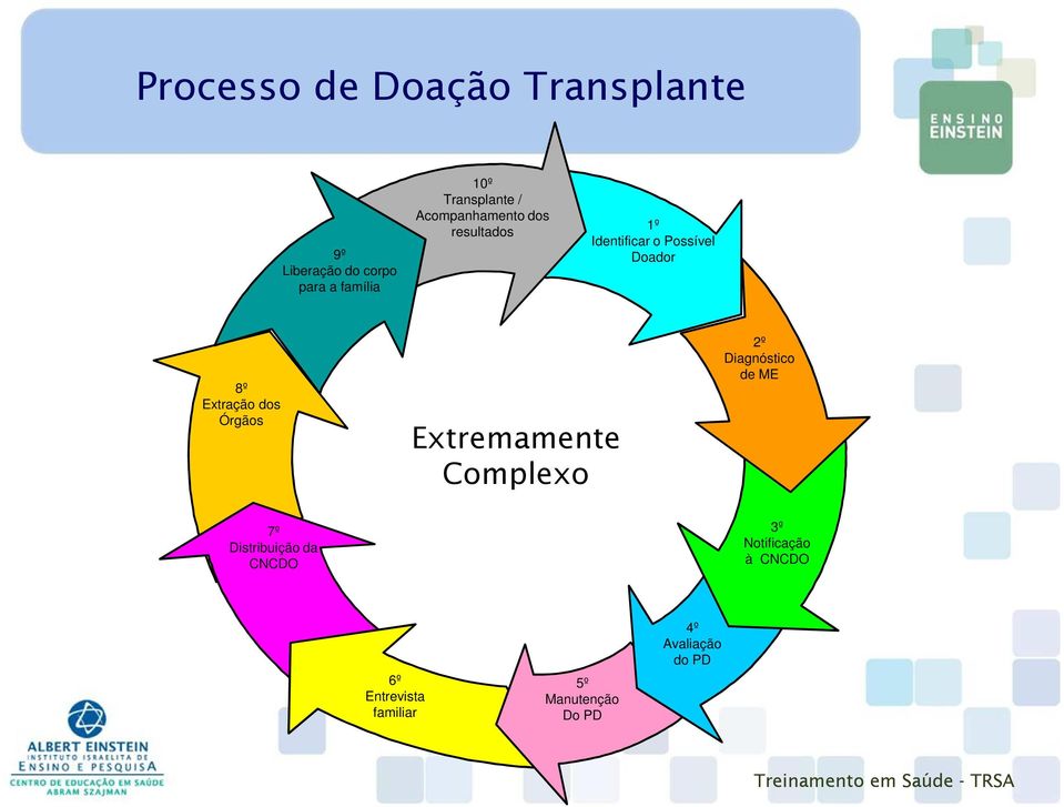 Extração dos Órgãos Extremamente Complexo 2º Diagnóstico de ME 7º Distribuição