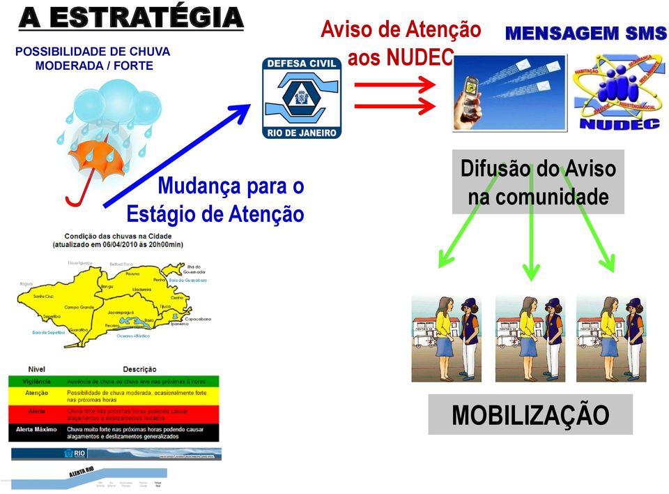 Estágio de Atenção Difusão do Aviso na comunidade