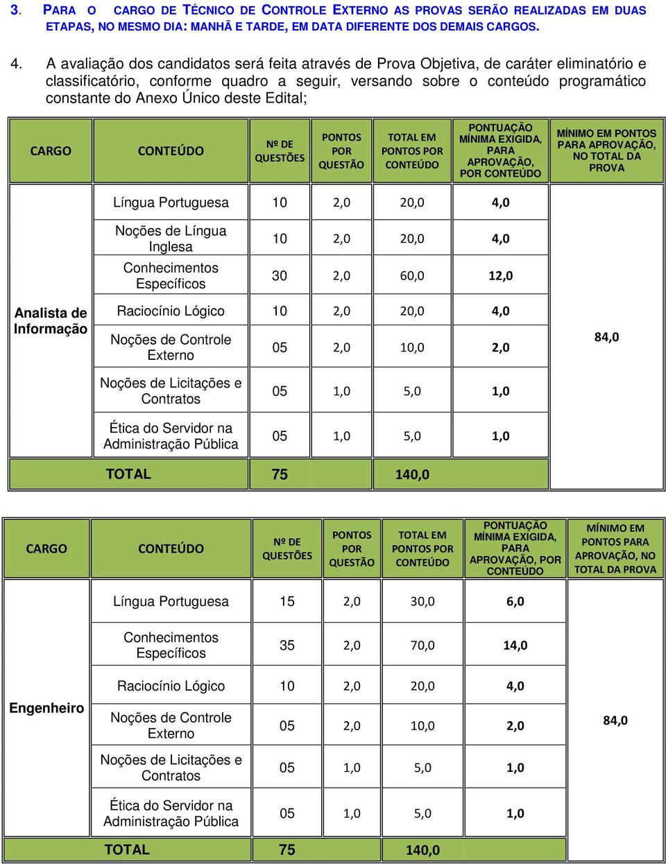deste Edital; CARGO CONTEÚDO Nº DE QUESTÕES PONTOS POR QUESTÃO TOTAL EM PONTOS POR CONTEÚDO PONTUAÇÃO MÍNIMA EXIGIDA, PARA APROVAÇÃO, POR CONTEÚDO MÍNIMO EM PONTOS PARA APROVAÇÃO, NO TOTAL DA PROVA