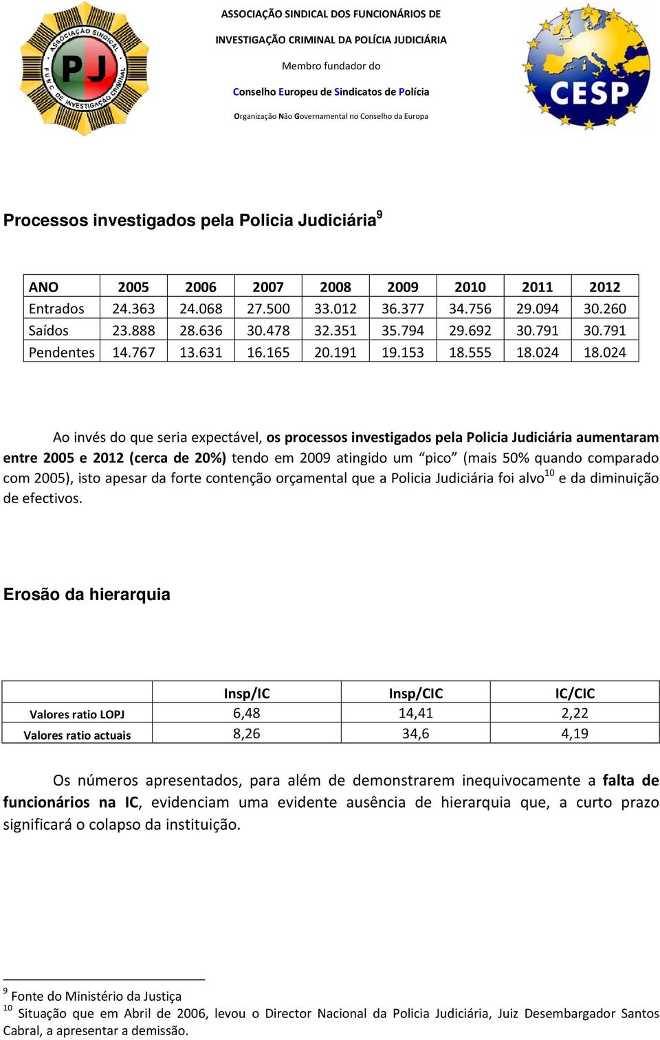 024 Ao invés do que seria expectável, os processos investigados pela Policia Judiciária aumentaram entre 2005 e 2012 (cerca de 20%) tendo em 2009 atingido um pico (mais 50% quando comparado com