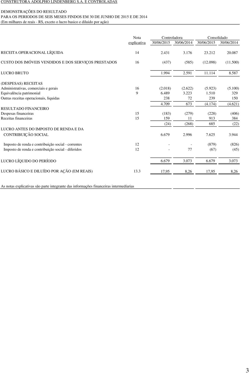 ação) Nota Controladora explicativa 30/06/2015 30/06/2014 30/06/2015 30/06/2014 RECEITA OPERACIONAL LÍQUIDA 14 2.431 3.176 23.212 20.