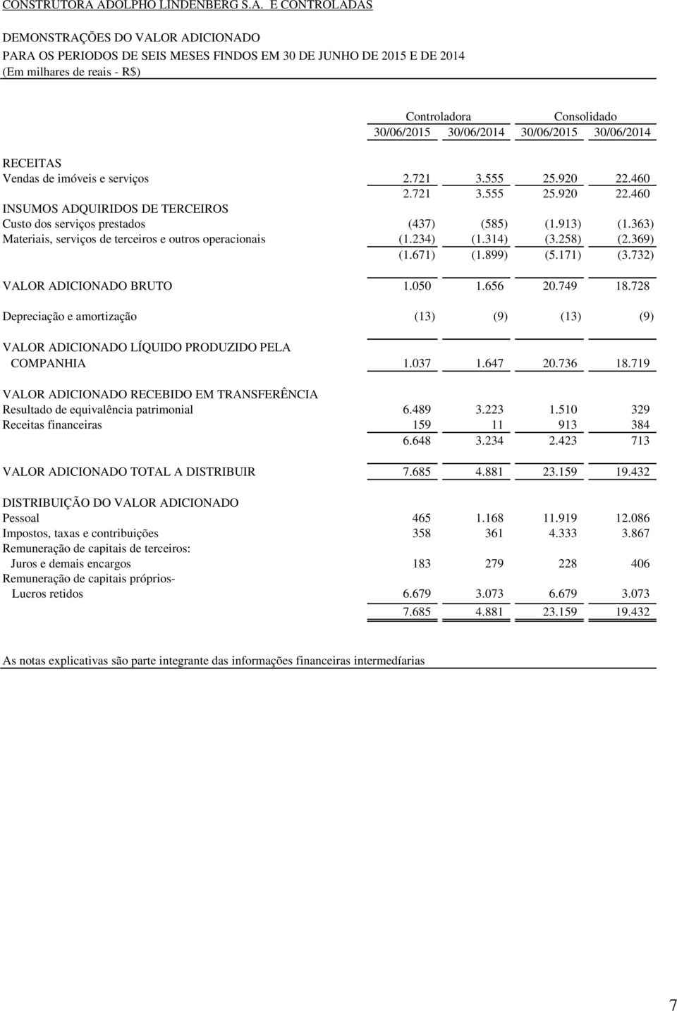 30/06/2014 30/06/2015 30/06/2014 RECEITAS Vendas de imóveis e serviços 2.721 3.555 25.920 22.460 2.721 3.555 25.920 22.460 INSUMOS ADQUIRIDOS DE TERCEIROS Custo dos serviços prestados (437) (585) (1.
