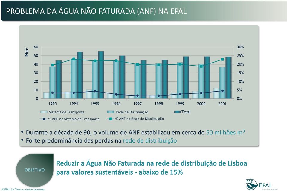 ANF na Distribution Rede de Distribuição Network 0% Durante a década de 90, o volume de ANF estabilizou em cerca de 50 milhões m 3 Forte