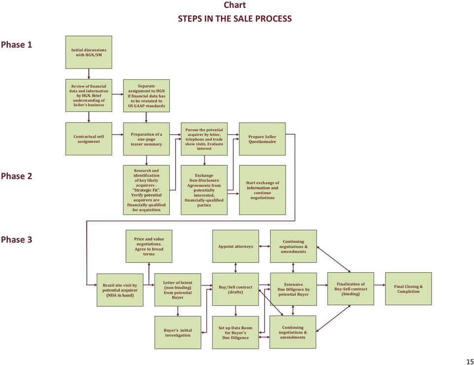 PROCESS Phase