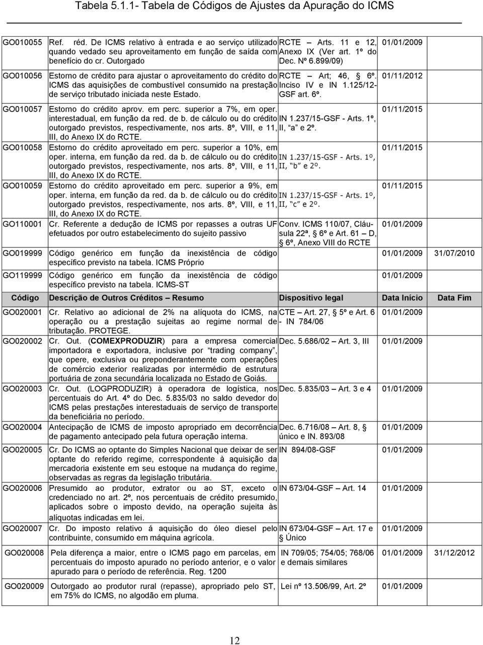 899/09) GO010056 Estorno de crédito para ajustar o aproveitamento do crédito do RCTE Art; 46, 6º. 01/11/2012 ICMS das aquisições de combustível consumido na prestação Inciso IV e IN 1.