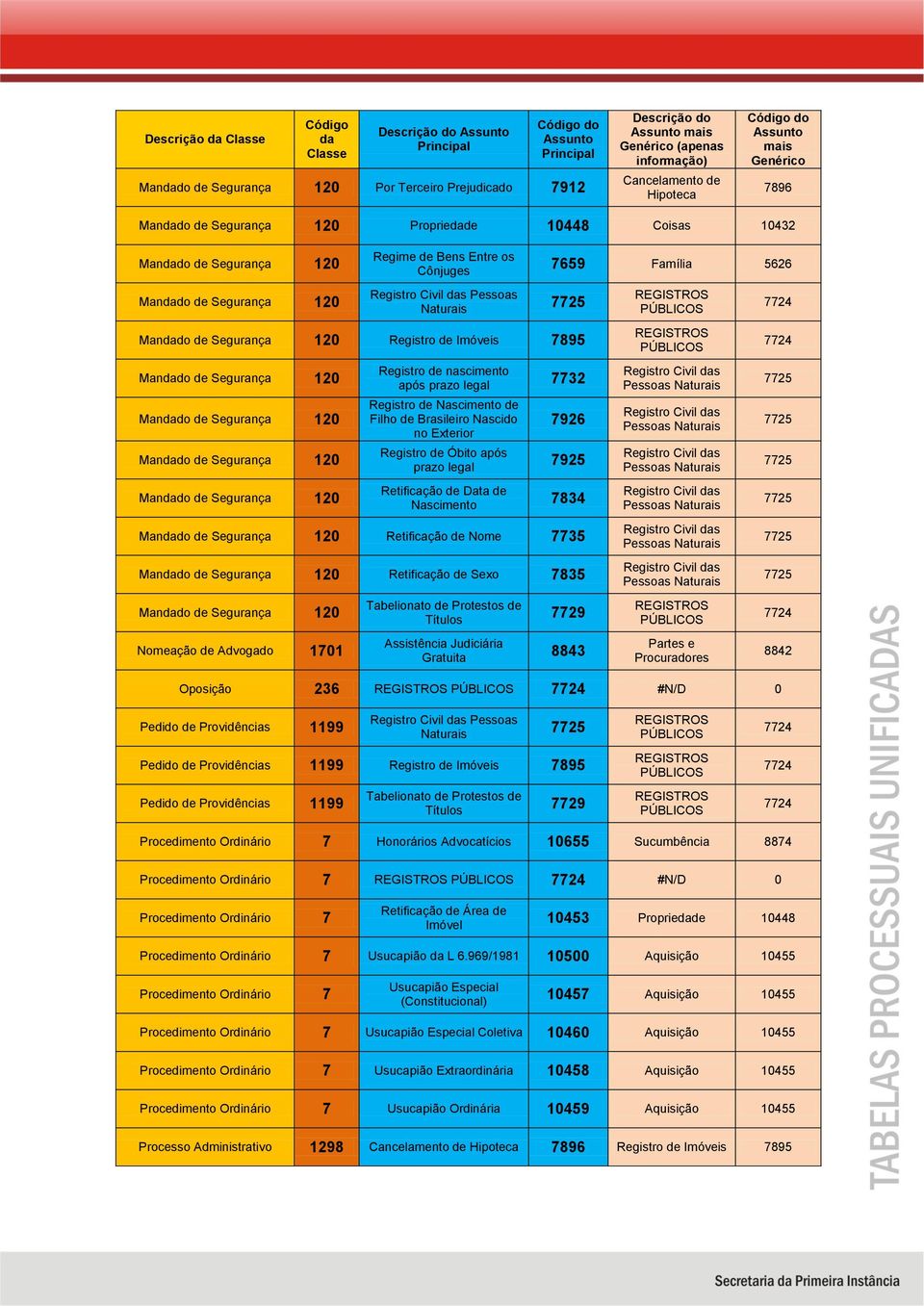 Registro de Imóveis 7895 Pedido de Providências 1199 Ordinário 7 Honorários Advocatícios 10655 Sucumbência 8874 Ordinário 7 #N/D 0 Ordinário 7 Retificação de Área de Imóvel 10453 Propriede 10448