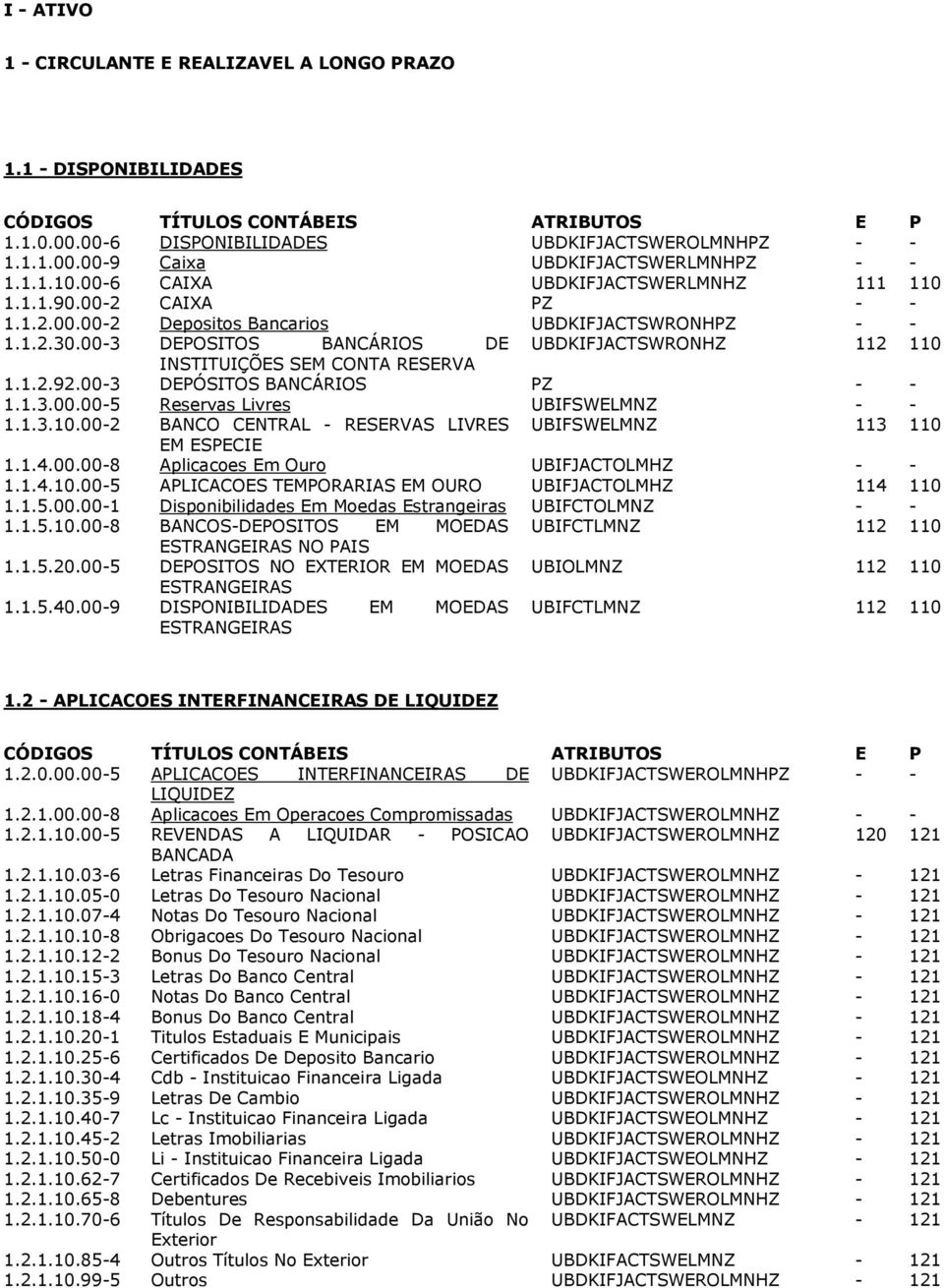 00-3 DEPOSITOS BANCÁRIOS DE UBDKIFJACTSWRONHZ 112 110 INSTITUIÇÕES SEM CONTA RESERVA 1.1.2.92.00-3 DEPÓSITOS BANCÁRIOS PZ - - 1.1.3.00.00-5 Reservas Livres UBIFSWELMNZ - - 1.1.3.10.00-2 BANCO CENTRAL - RESERVAS LIVRES UBIFSWELMNZ 113 110 EM ESPECIE 1.