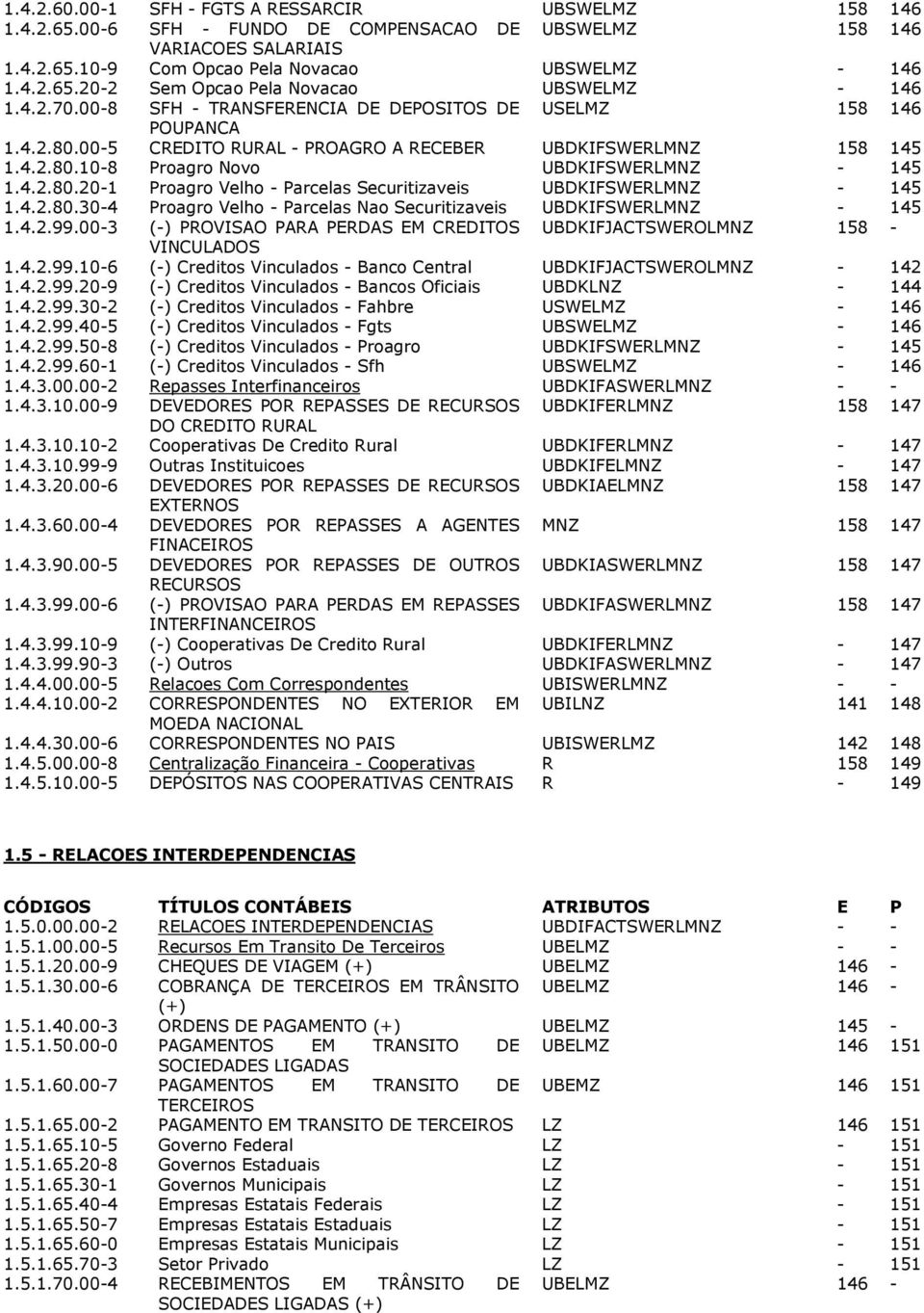 4.2.80.30-4 Proagro Velho - Parcelas Nao Securitizaveis UBDKIFSWERLMNZ - 145 1.4.2.99.00-3 (-) PROVISAO PARA PERDAS EM CREDITOS UBDKIFJACTSWEROLMNZ 158 - VINCULADOS 1.4.2.99.10-6 (-) Creditos Vinculados - Banco Central UBDKIFJACTSWEROLMNZ - 142 1.