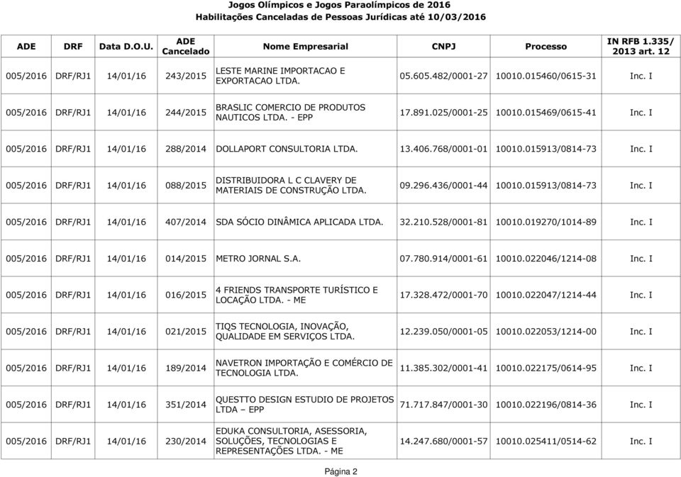 I DISTRIBUIDORA L C CLAVERY DE 005/2016 DRF/RJ1 14/01/16 088/2015 09.296.436/0001-44 10010.015913/0814-73 Inc. I MATERIAIS DE CONSTRUÇÃO LTDA.