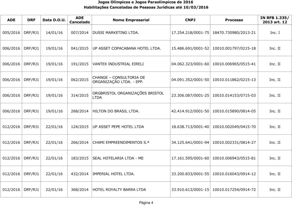 352/0001-50 10010.011862/0215-13 Inc. II ORGANIZAÇÃO LTDA. - EPP. ORGBRISTOL ORGANIZAÇÕES BRISTOL 006/2016 DRF/RJ1 19/01/16 314/2015 23.306.087/0001-25 10010.014153/0715-03 Inc.