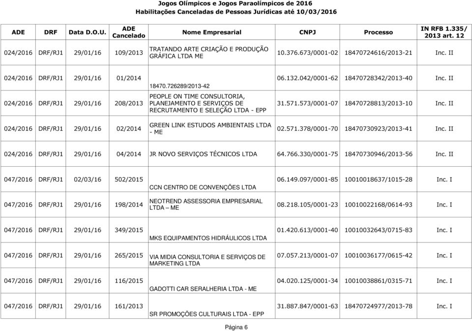 II RECRUTAMENTO E SELEÇÃO LTDA - EPP 024/2016 DRF/RJ1 29/01/16 02/2014 GREEN LINK ESTUDOS AMBIENTAIS LTDA - ME 02.571.378/0001-70 18470730923/2013-41 Inc.