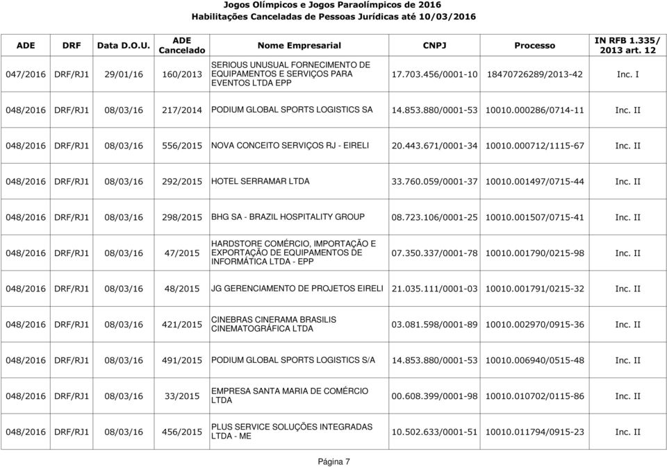 II 048/2016 DRF/RJ1 08/03/16 556/2015 NOVA CONCEITO SERVIÇOS RJ - EIRELI 20.443.671/0001-34 10010.000712/1115-67 Inc. II 048/2016 DRF/RJ1 08/03/16 292/2015 HOTEL SERRAMAR LTDA 33.760.