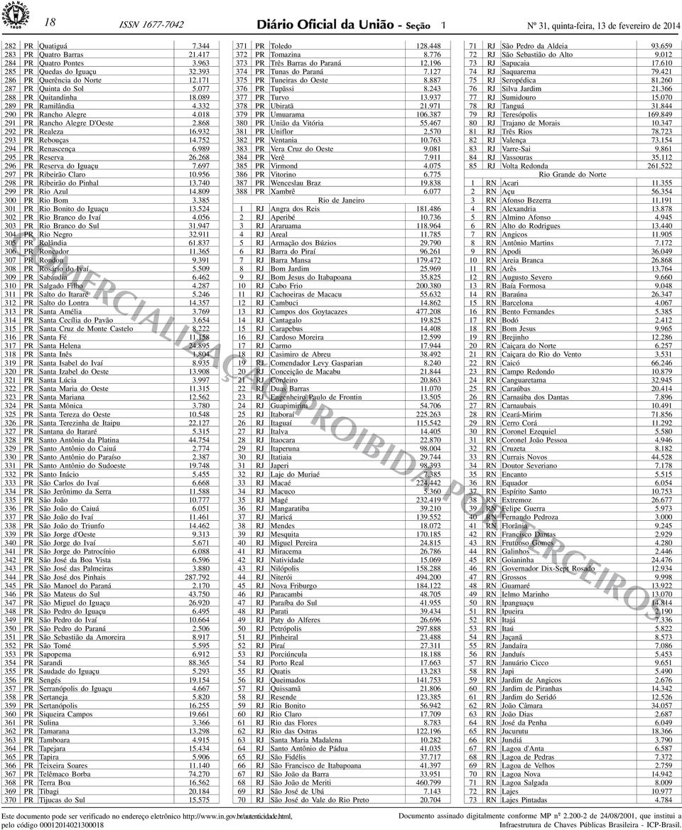 752 294 PR Renascença 6.989 295 PR Reserva 26.268 296 PR Reserva do Iguaçu 7.697 297 PR Ribeirão Claro 0.956 298 PR Ribeirão do Pinhal 3.740 299 PR Rio Azul 4.809 300 PR Rio Bom 3.