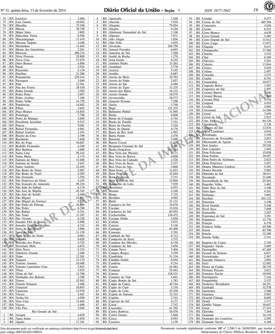 860 88 RN Paraú 3.924 89 RN Parazinho 5.39 90 RN Parelhas 2.288 9 RN Parnamirim 229.44 92 RN Passagem 3.040 93 RN Patu 2.56 94 RN Pau dos Ferros 29.430 95 RN Pedra Grande 3.505 96 RN Pedra Preta 2.