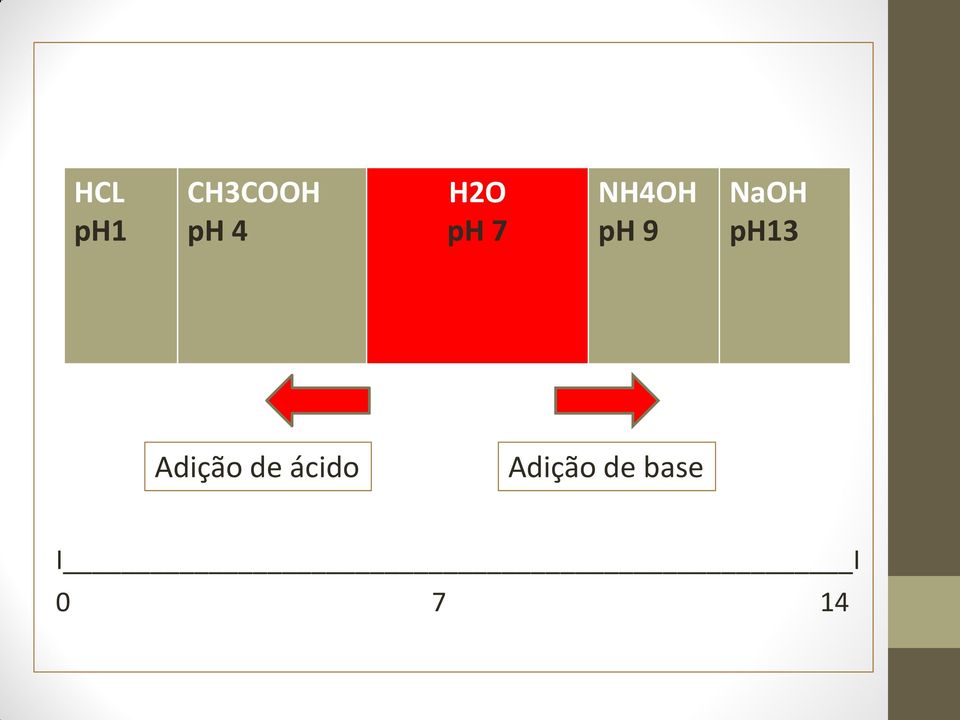 NaOH ph13 Adição de