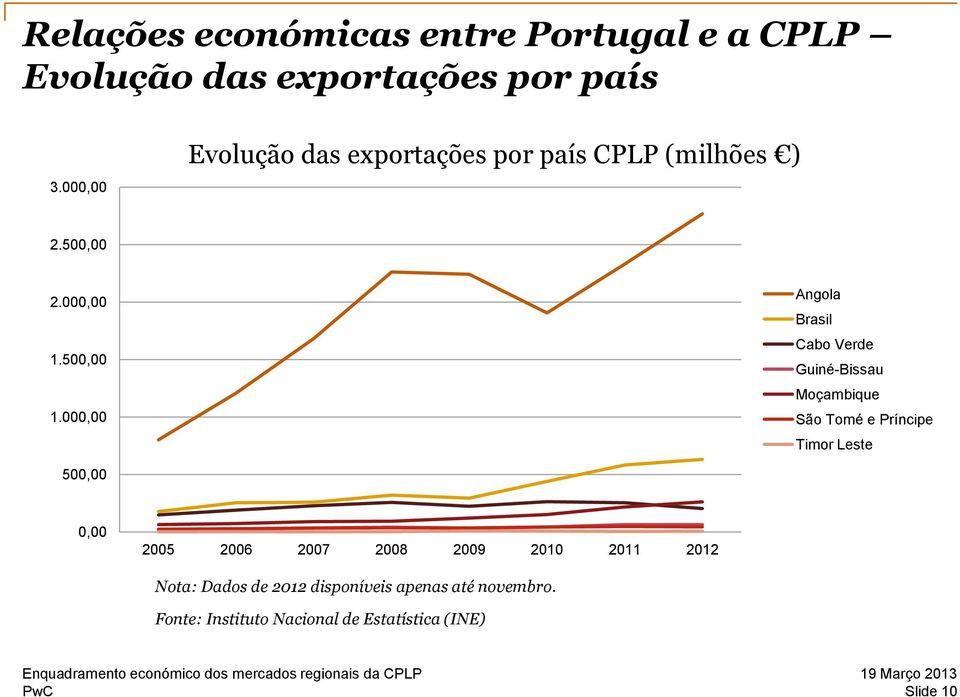 000,00 Angola Brasil Cabo Verde Guiné-Bissau Moçambique São Tomé e Príncipe Timor Leste 500,00 0,00