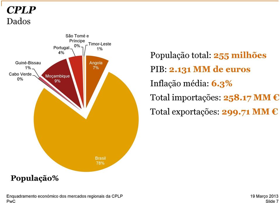 milhões PIB: 2.131 MM de euros Inflação média: 6.