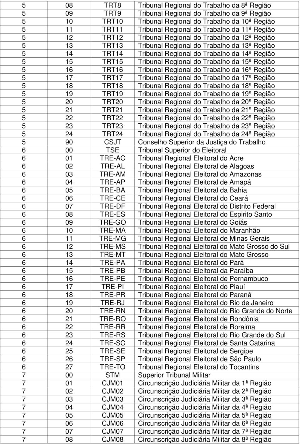 Tribunal Regional do Trabalho da 15ª Região 5 16 TRT16 Tribunal Regional do Trabalho da 16ª Região 5 17 TRT17 Tribunal Regional do Trabalho da 17ª Região 5 18 TRT18 Tribunal Regional do Trabalho da