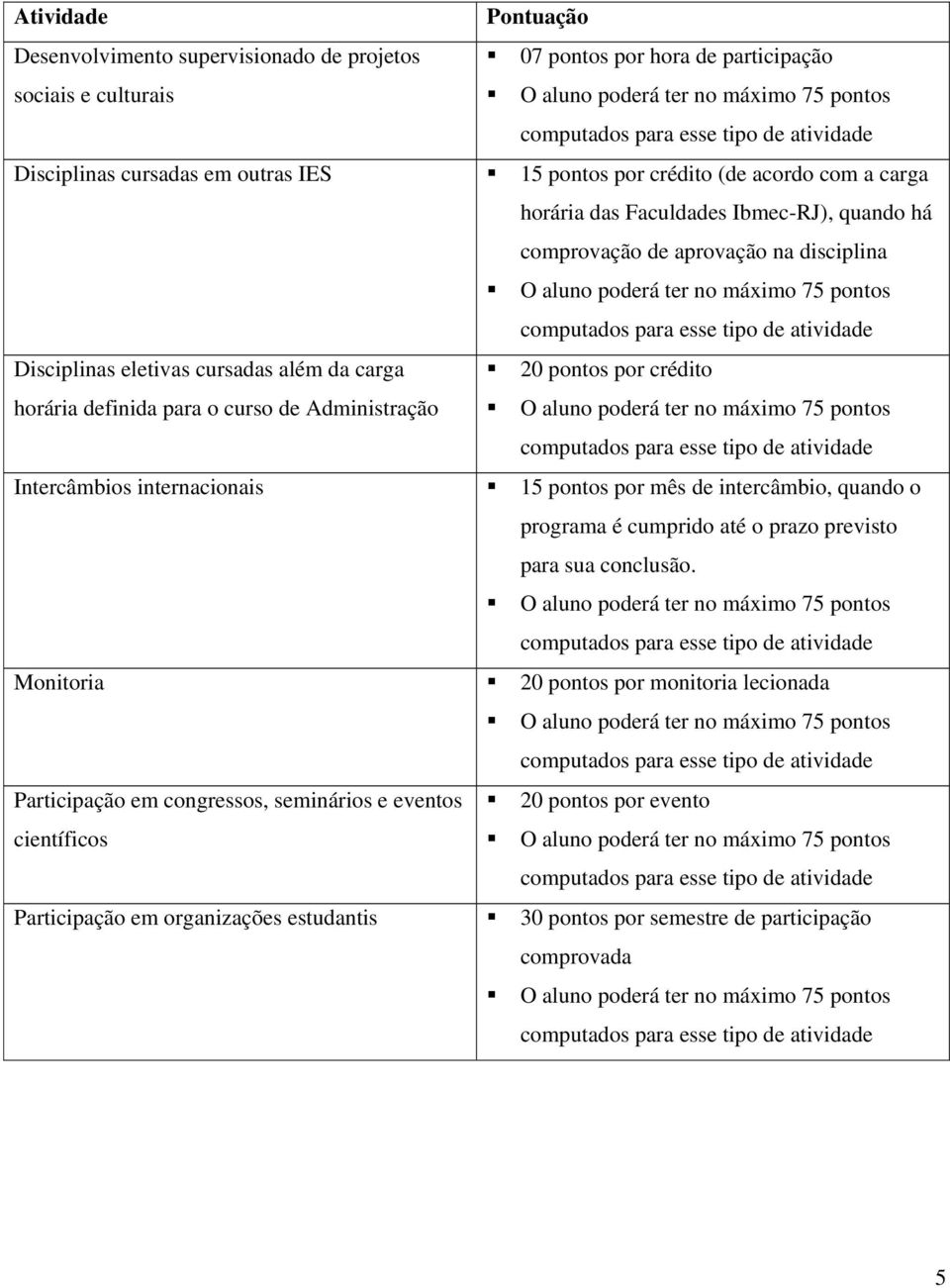 curso de Administração Intercâmbios internacionais 15 pontos por mês de intercâmbio, quando o programa é cumprido até o prazo previsto para sua conclusão.