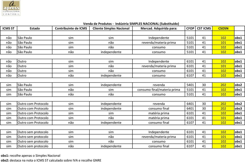 não consumo 6101 41 102 obs1 não Outro não independente consumo 6107 41 102 obs1 sim São Paulo sim independente revenda 5401 30 202 obs2 sim São Paulo não sim consumo final/materia prima 5101 41 102