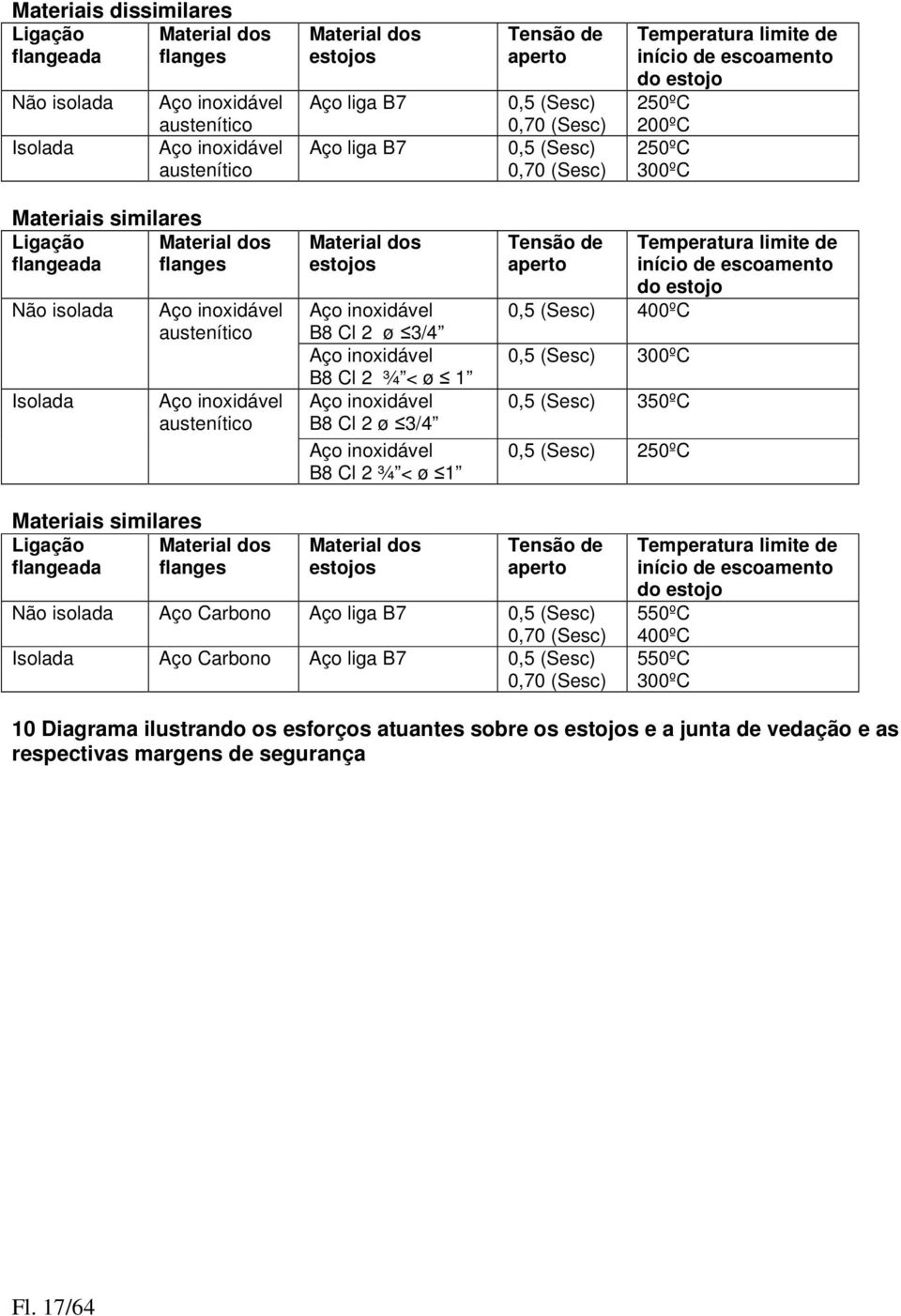 Isolada Aço inoxidável austenítico Aço inoxidável austenítico Material dos estojos Aço inoxidável B8 Cl 2 ø 3/4 Aço inoxidável B8 Cl 2 ¾ < ø 1 Aço inoxidável B8 Cl 2 ø 3/4 Aço inoxidável B8 Cl 2 ¾ <