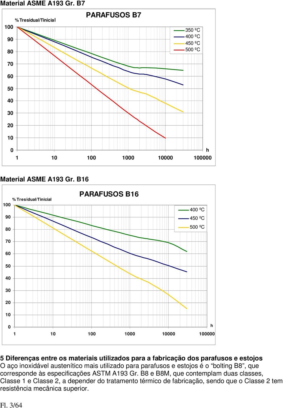 fabricação dos parafusos e estojos O aço inoxidável austenítico mais utilizado para parafusos e estojos é o bolting B8, que corresponde às especificações ASTM A193 Gr.