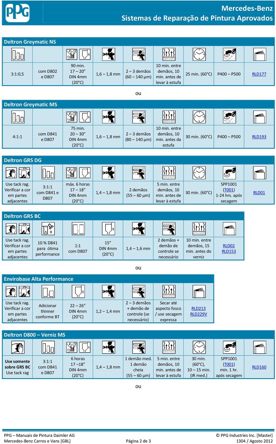 antes da estufa 30 min. (60 C) P400 P500 RLD193 Deltron GRS DG Use tack rag. Verificar a cor em partes adjacentes 3:1:1 com D841 e D807 máx. 6 horas 17 18 1,4 1,8 mm 2 demãos (55 60 µm) 5 min.