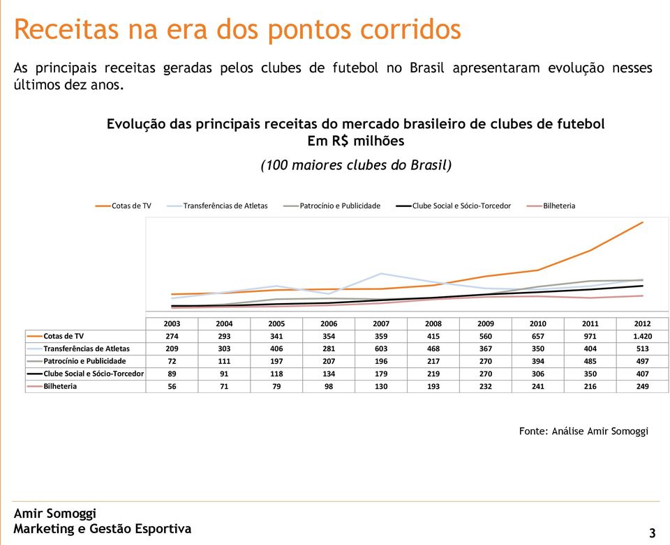 Social e Sócio-Torcedor Bilheteria 2003 2004 2005 2006 2007 2008 2009 2010 2011 2012 Cotas de TV 274 293 341 354 359 415 560 657 971 1.