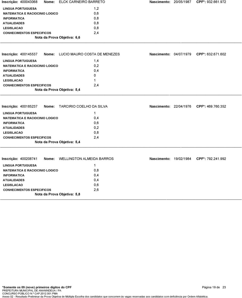 602,4 LEGISLACAO 1 Nota da Prova Objetiva: 5,4 2,4 Inscrição: 400185237 Nome: TARCIRIO COELHO DA SILVA Nascimento: 22/04/1976 CPF*: 469.760.