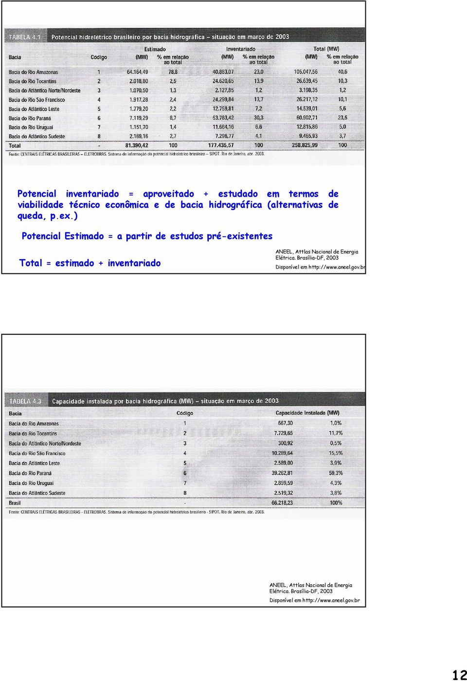 ) Potencial Estimado = a partir de estudos pré-existentes Total = estimado + inventariado ANEEL, Attlas