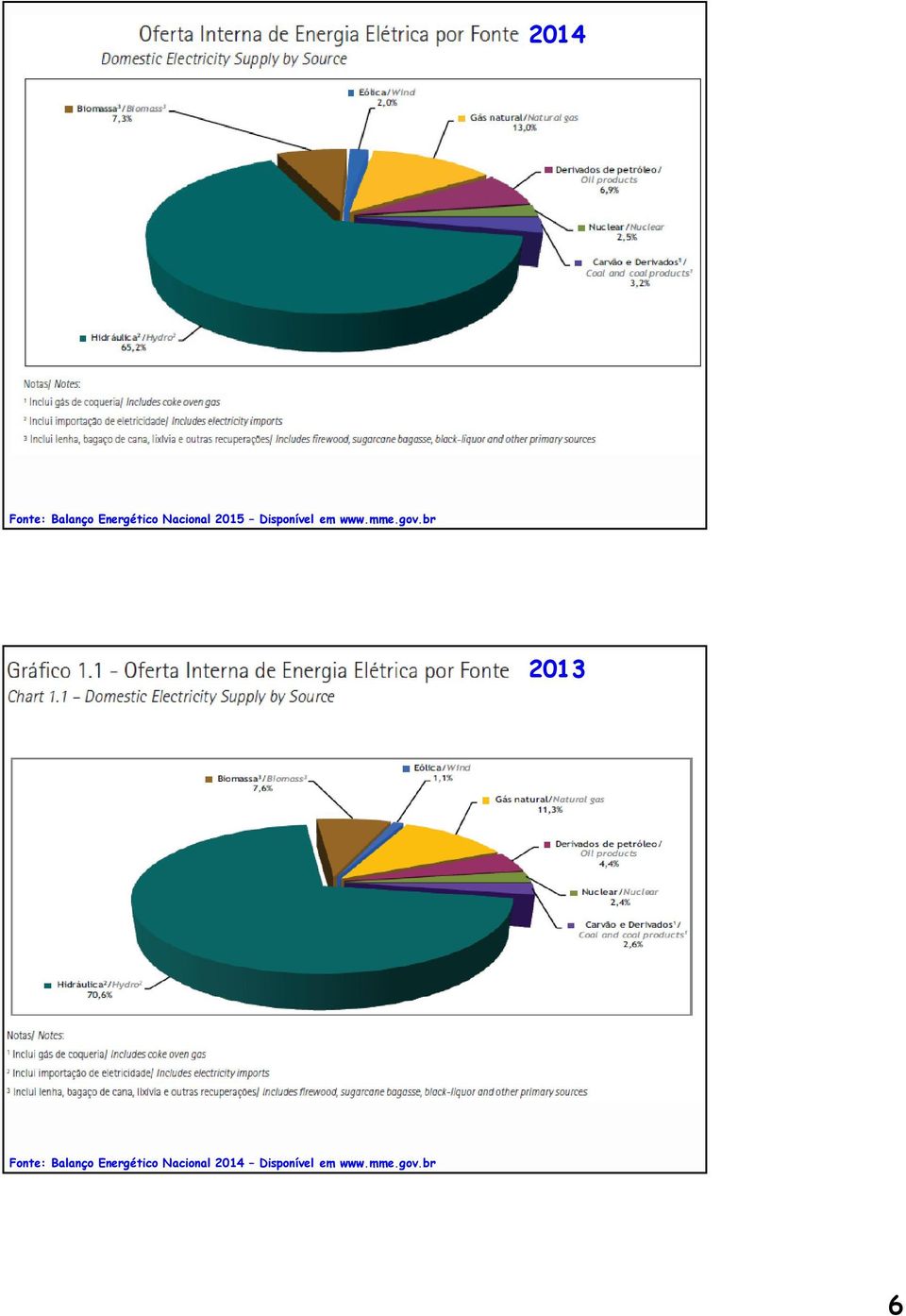 gov.br 2013 Fonte: Balanço Energético