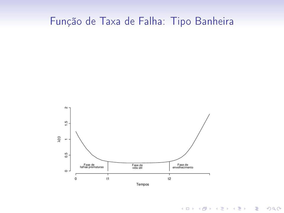 5 2 Fase de falhas prematuras Fase